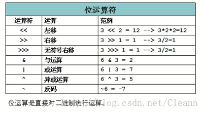 JAVA 運(yùn)算符歸納總結(jié)