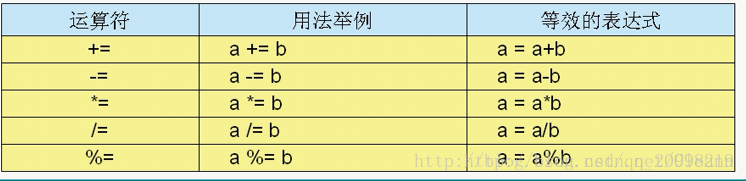 JAVA 運(yùn)算符歸納總結(jié)