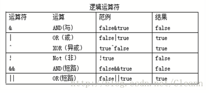 JAVA 運(yùn)算符歸納總結(jié)