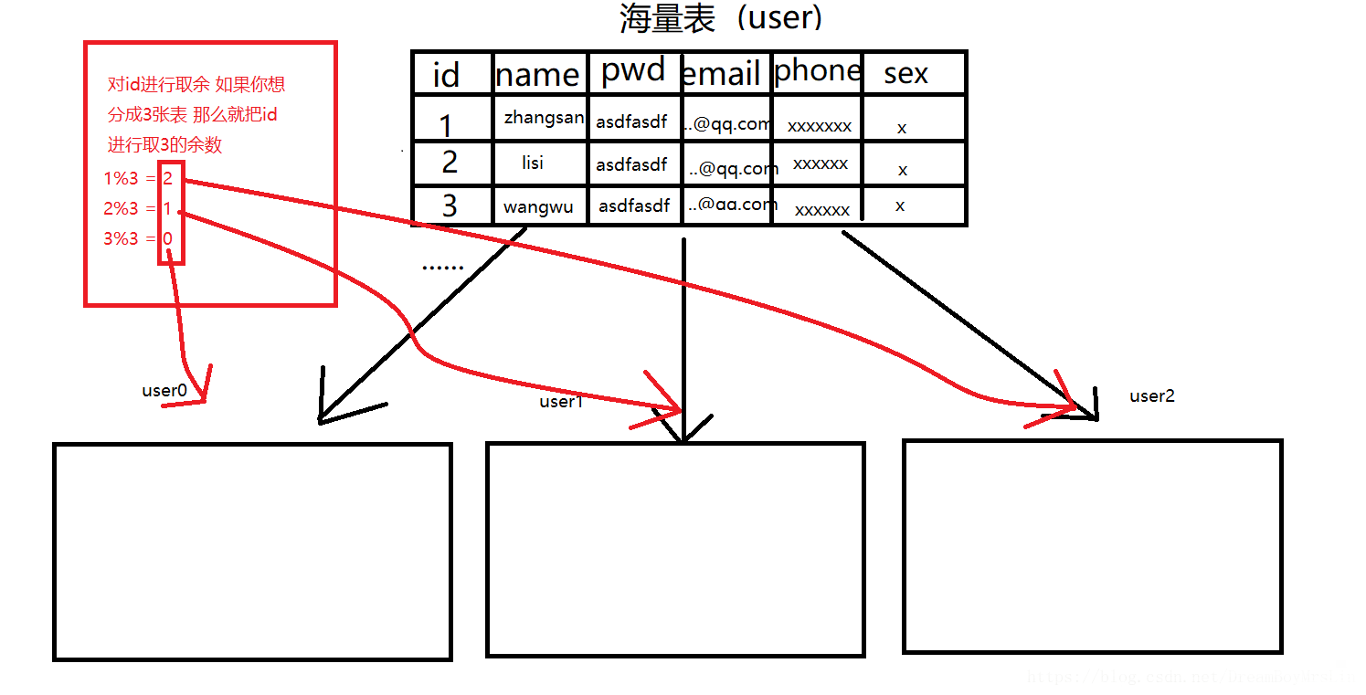 Mysql的水平分表與垂直分表的講解