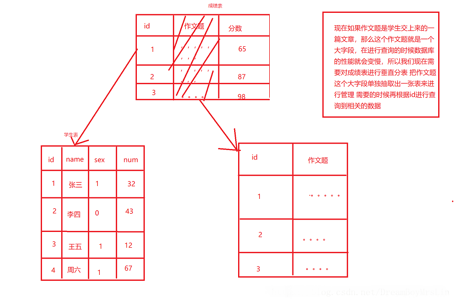 Mysql的水平分表與垂直分表的講解