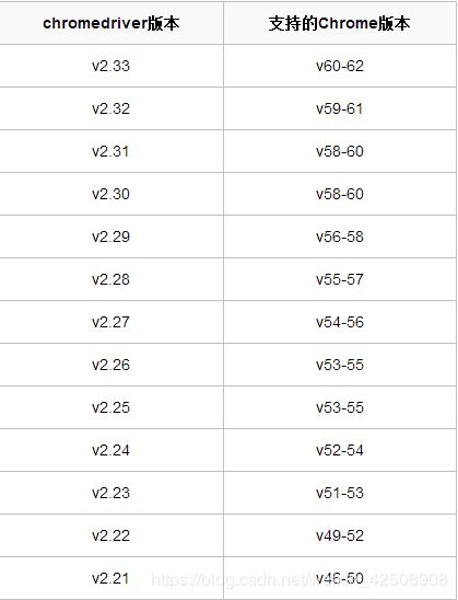 使用selenium自動控制瀏覽器找不到Chromedriver問題