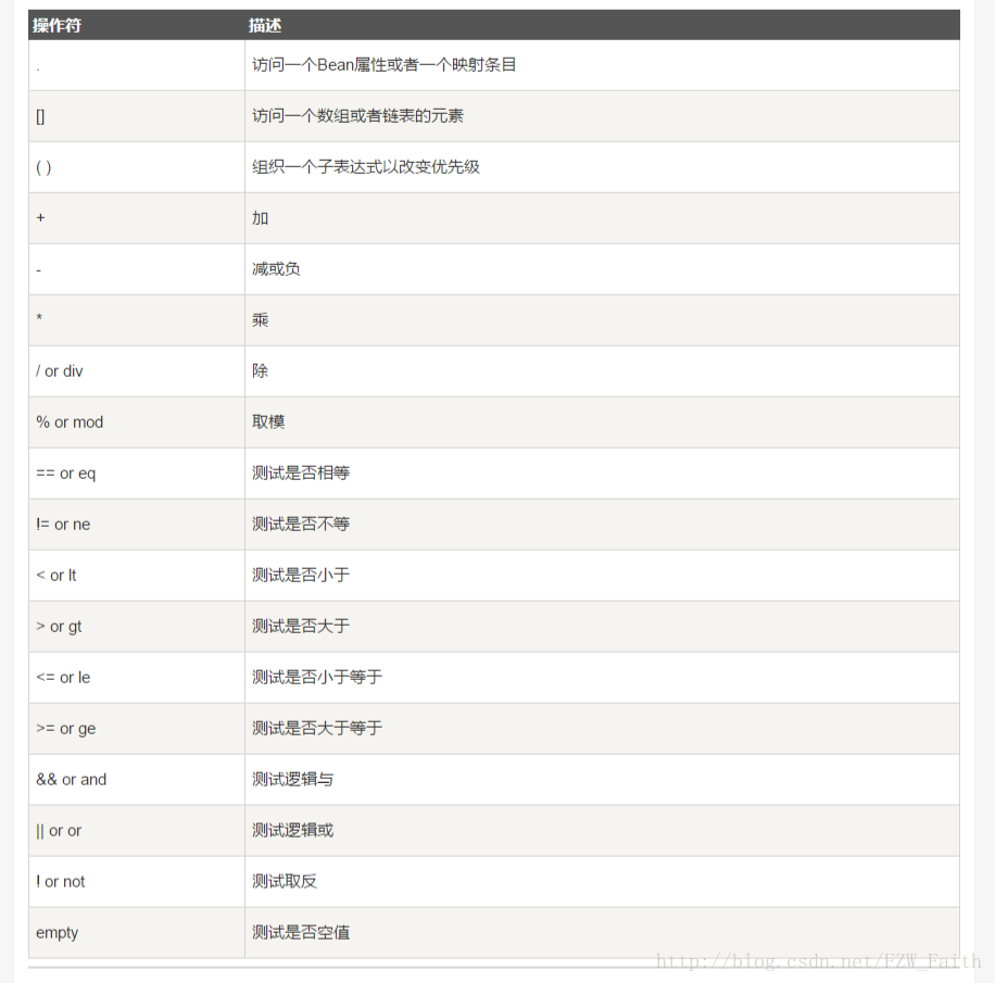 JAVA JSP頁面技術之EL表達式整理歸納總結
