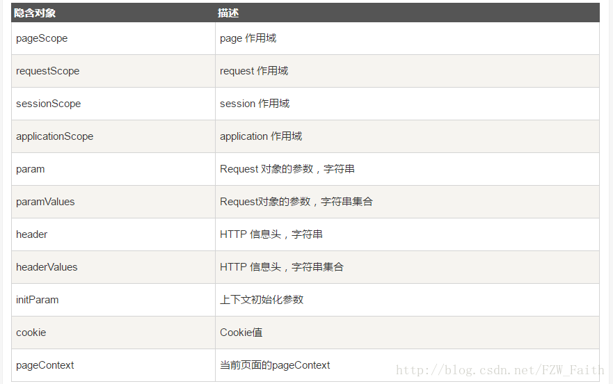 JAVA JSP頁面技術之EL表達式整理歸納總結