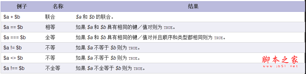 php中判斷數(shù)組相等的方法以及數(shù)組運(yùn)算符介紹