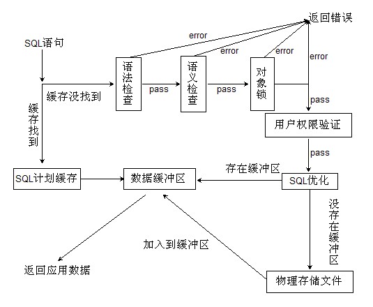 數據庫SQL SELECT查詢的工作原理