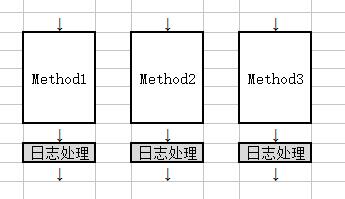 圖解JAVA中Spring Aop作用