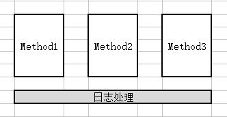 圖解JAVA中Spring Aop作用