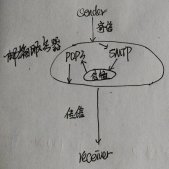 javamail實現注冊激活郵件