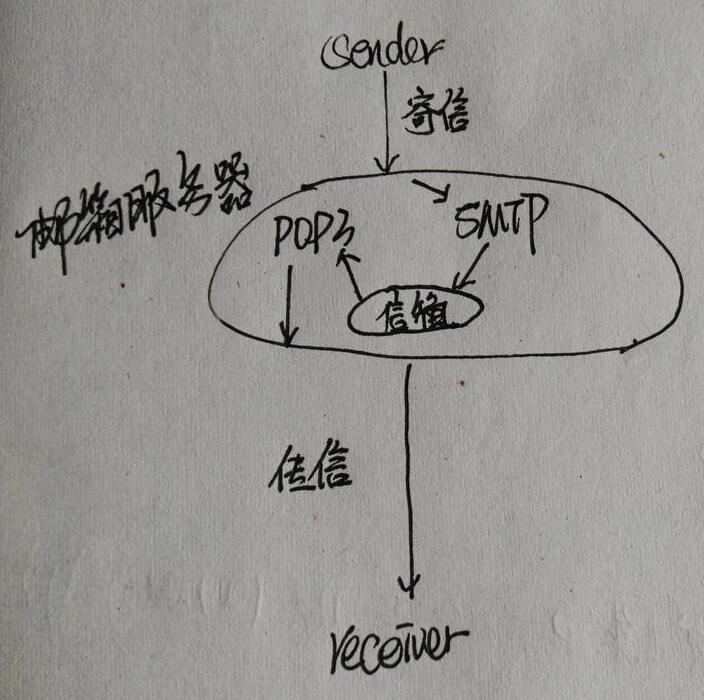 javamail實現(xiàn)注冊激活郵件