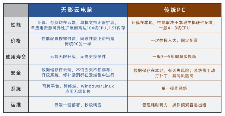 阿里云發布首款云電腦無影：飛天云平臺 + 數字原生操作系統
