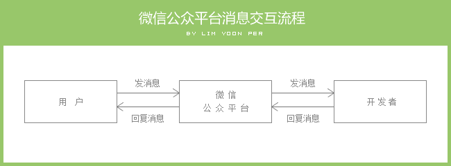 基于php的微信公眾平臺開發入門實例