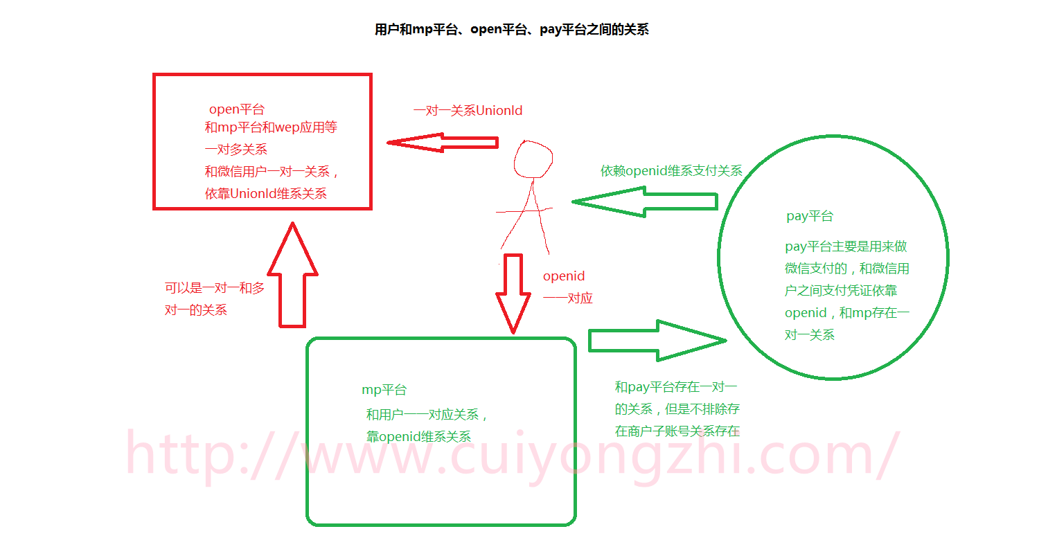Java微信公眾平臺開發(fā)（11） 微信三大平臺的關(guān)聯(lián)