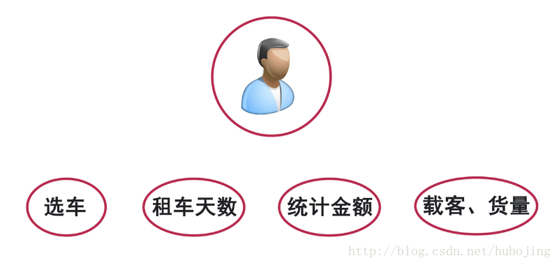 Java實(shí)現(xiàn)一個(gè)達(dá)達(dá)租車(chē)系統(tǒng)的步驟詳解