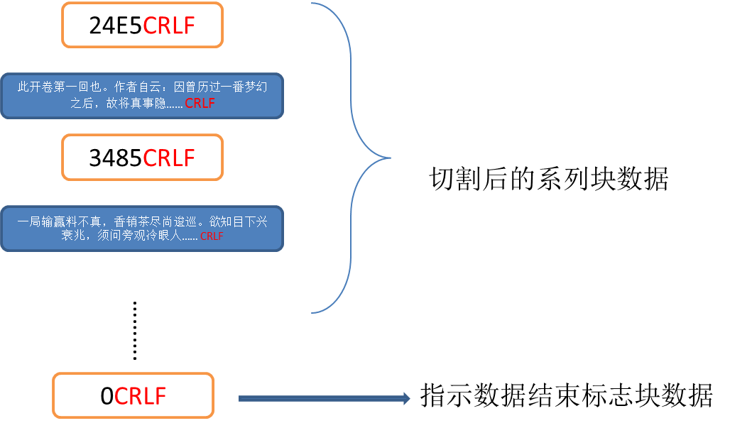 http協(xié)議進階之Transfer-Encoding和HttpCore實現(xiàn)詳解