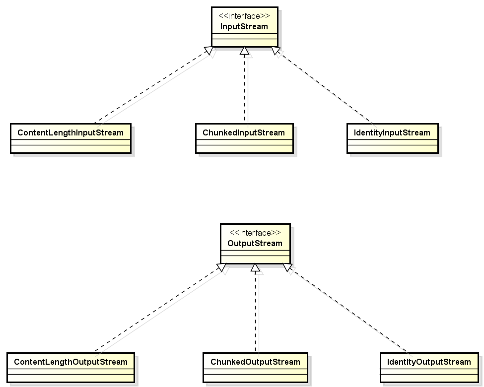 http協(xié)議進階之Transfer-Encoding和HttpCore實現(xiàn)詳解