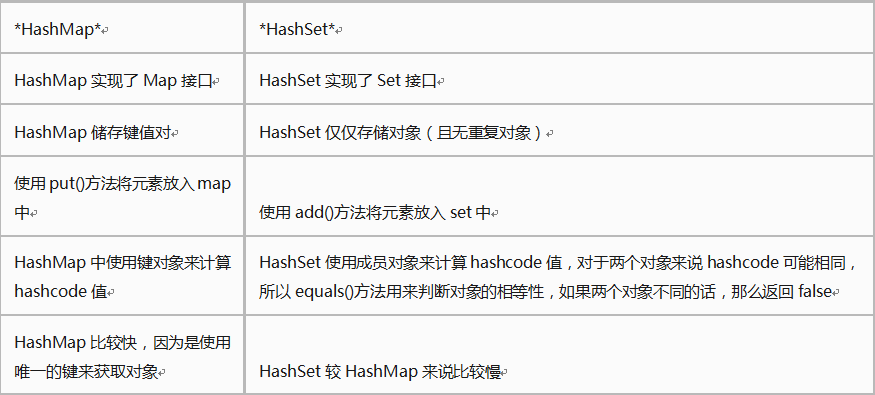Java中HashSet和HashMap的區(qū)別_動力節(jié)點Java學(xué)院整理