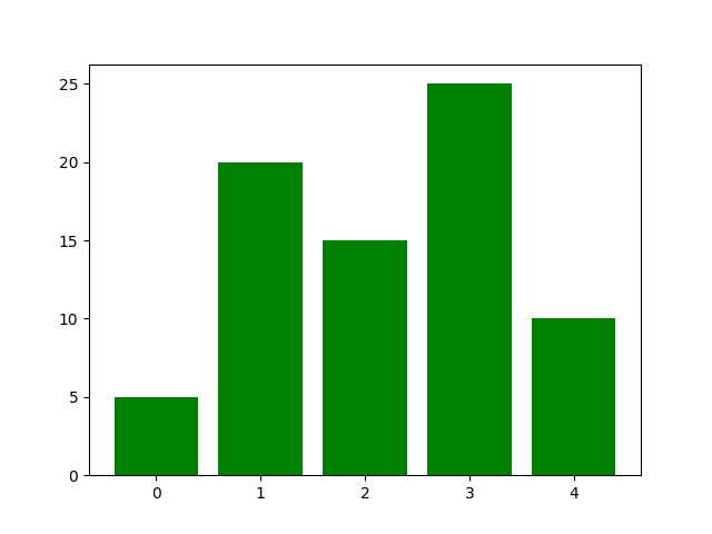 python使用matplotlib繪制柱狀圖教程