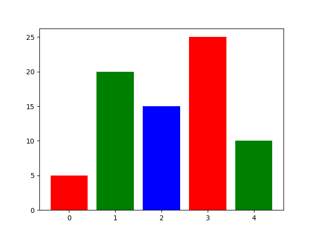 python使用matplotlib繪制柱狀圖教程