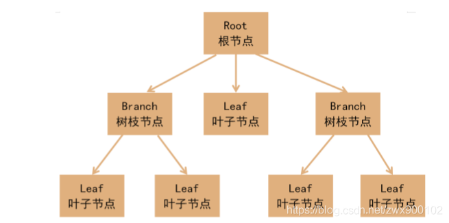 設計模式系列之組合模式及其在JDK和MyBatis源碼中的運用詳解