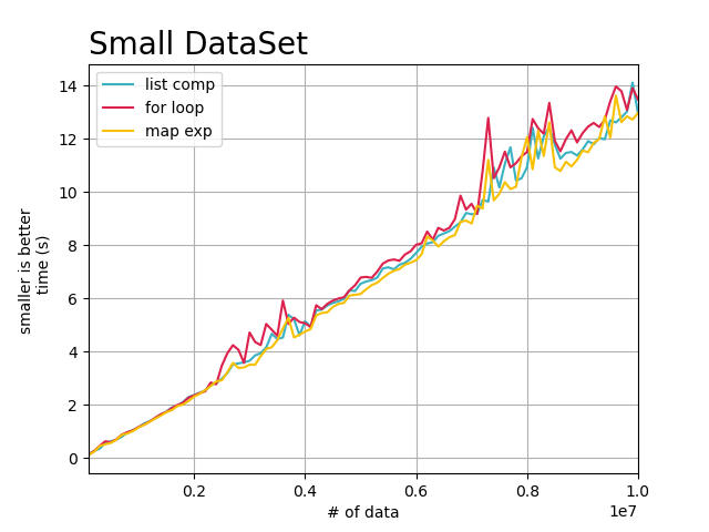 python map比for循環快在哪