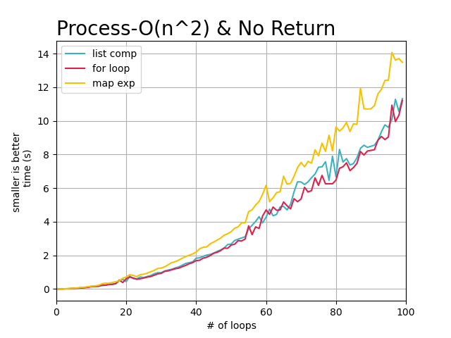 python map比for循環快在哪