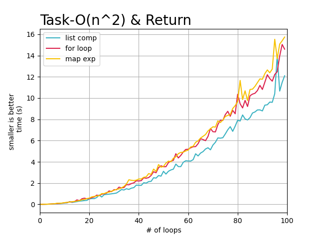 python map比for循環快在哪