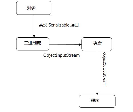 Java中的對(duì)象流總結(jié)(必看篇)