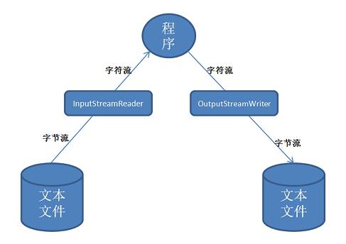 關(guān)于Java中的IO流總結(jié)(推薦)