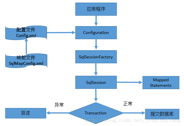 Mybatis 簡介與原理