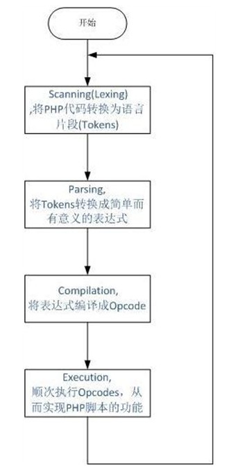 百度工程師講PHP函數的實現原理及性能分析（一）