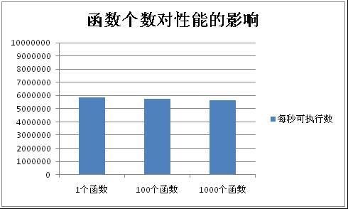 百度工程師講PHP函數(shù)的實現(xiàn)原理及性能分析（二）