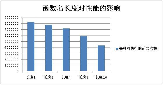 百度工程師講PHP函數(shù)的實現(xiàn)原理及性能分析（二）