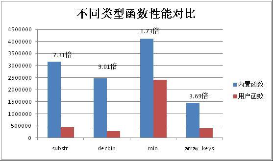 百度工程師講PHP函數(shù)的實現(xiàn)原理及性能分析（二）