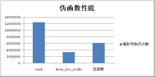 百度工程師講PHP函數(shù)的實現(xiàn)原理及性能分析（二）