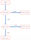 Java 中HashCode作用_動(dòng)力節(jié)點(diǎn)Java學(xué)院整理