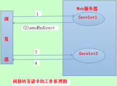 JAVA面試題之Forward與Redirect的區別詳解