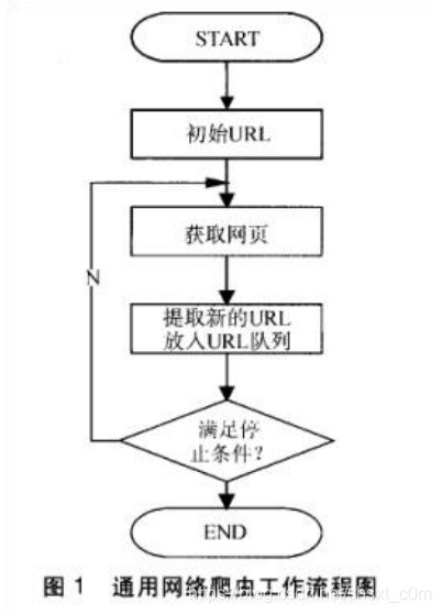 淺析python 通用爬蟲和聚焦爬蟲