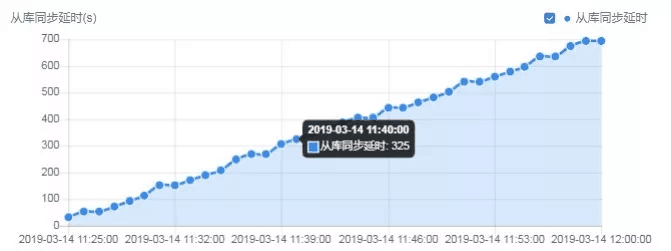 MySQL數據庫主從復制延時超長的解決方法