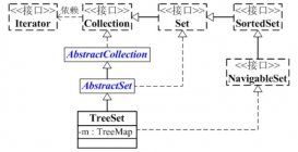 TreeSet詳解和使用示例_動力節(jié)點Java學院整理