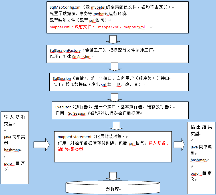 Spring+SpringMVC+MyBatis深入學習及搭建(一)之MyBatis的基礎知識