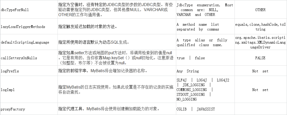 Spring+SpringMVC+MyBatis深入學習及搭建(三)之MyBatis全局配置文件解析