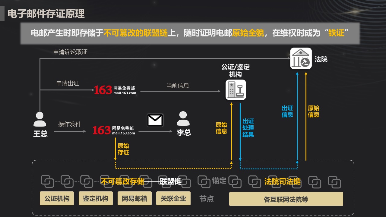 網易郵箱：推出 “區塊鏈電子郵件存證”服務