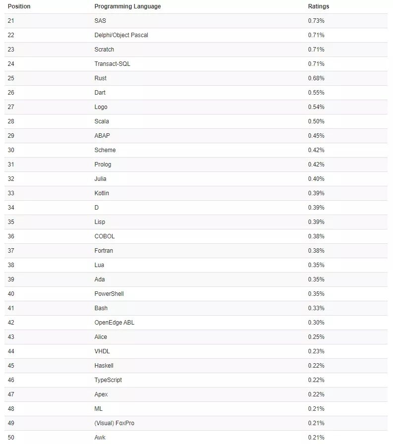 TIOBE 10月編程語言榜單出爐，Python越來越接近第二名