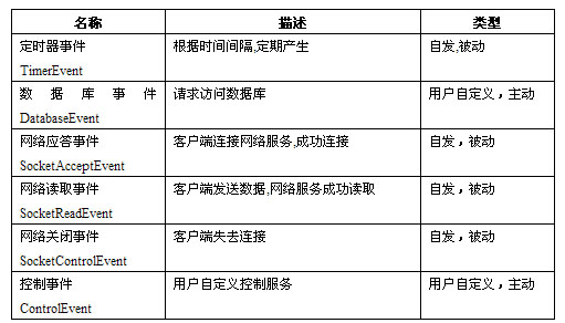 網狐棋牌游戲平臺服務器架構設計分析