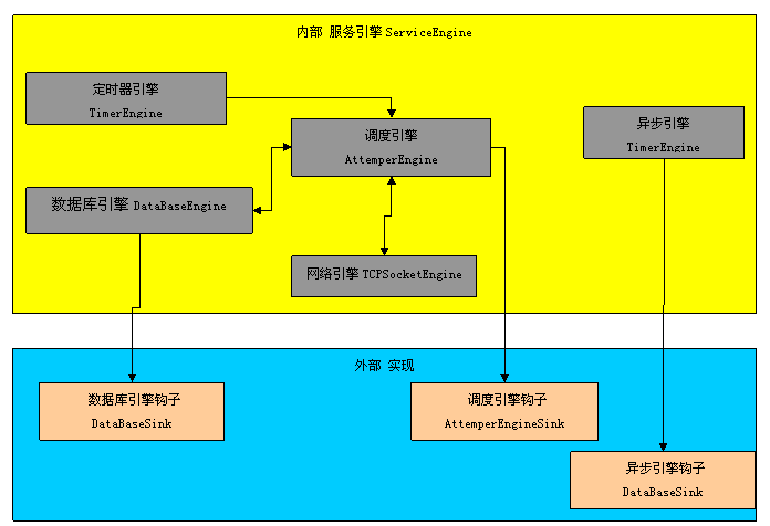 網狐棋牌游戲平臺服務器架構設計分析
