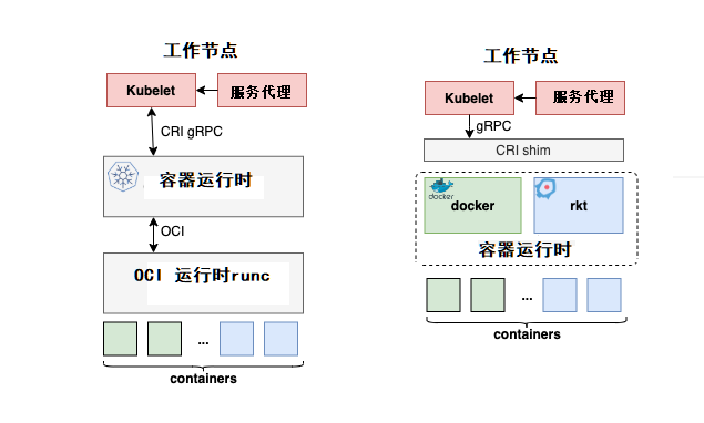 K8S工作節點的演變：由Docker到CRI-O