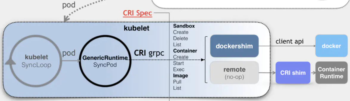 K8S工作節點的演變：由Docker到CRI-O