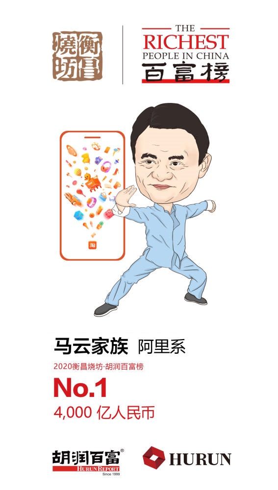 2020 胡潤百富榜發(fā)布：馬云以近 4000 億身價蟬聯(lián)首富，馬化騰第二