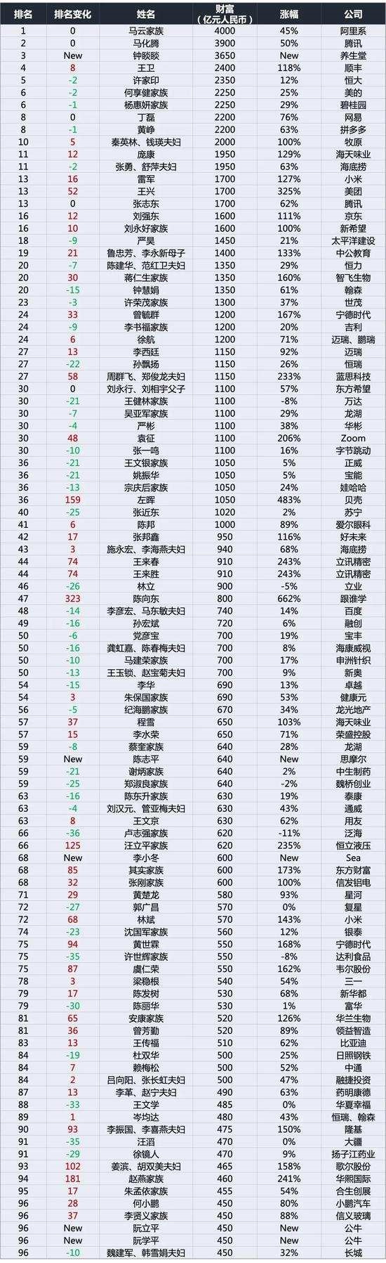 2020 胡潤百富榜發(fā)布：馬云以近 4000 億身價蟬聯(lián)首富，馬化騰第二